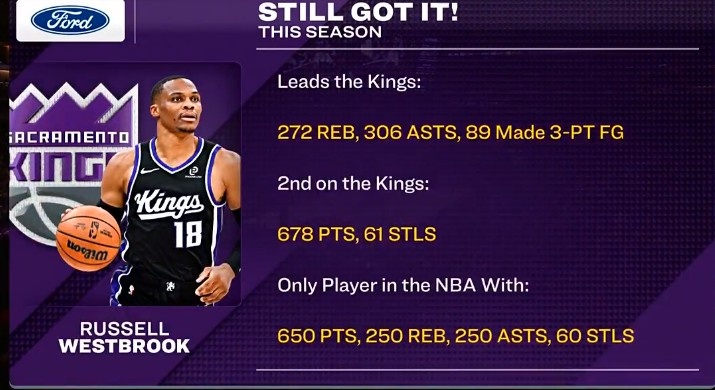 开云注册入口-威少篮板&amp;助攻&amp;三分皆队内第一 650分&amp;250板&amp;250助&amp;60断联盟唯一